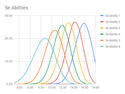 Graph of 5E Probabilities Spread