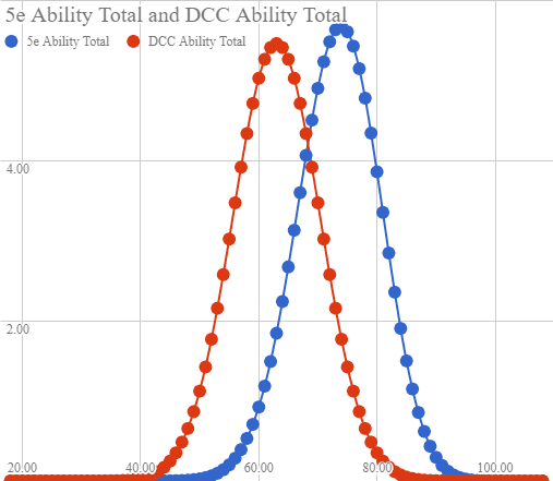 Distribution Graph of 5e Ability Total vs DCC Ability Total