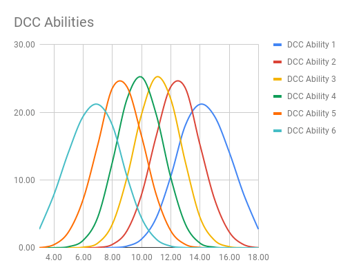 Graph of DCC Abilities Spread